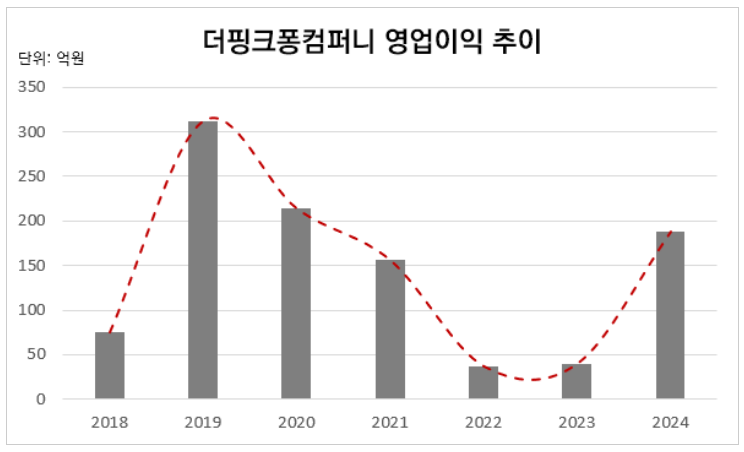 더핑크퐁컴퍼니 실적