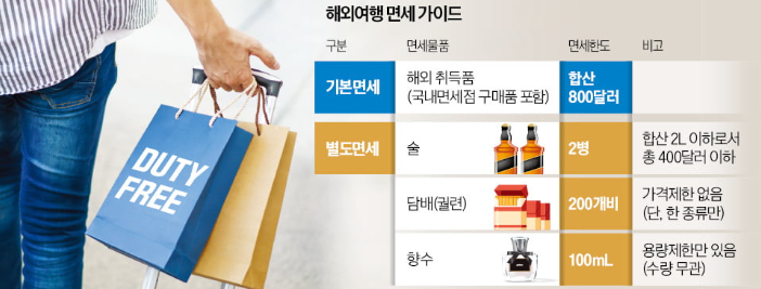 공항 면세 한도 가이드 이미지