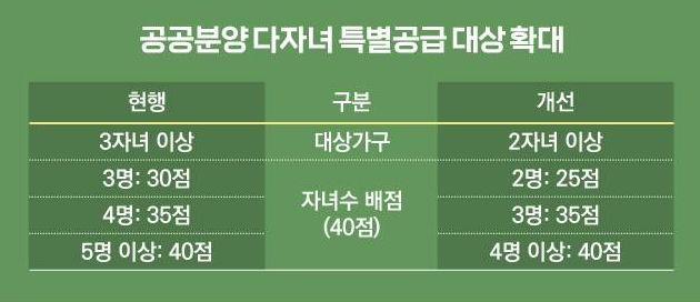 다자녀 가정 주택 특별공급