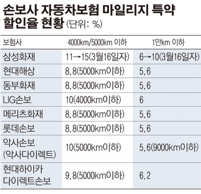 마일리지 특약을 활용한 보험료 절감 정보