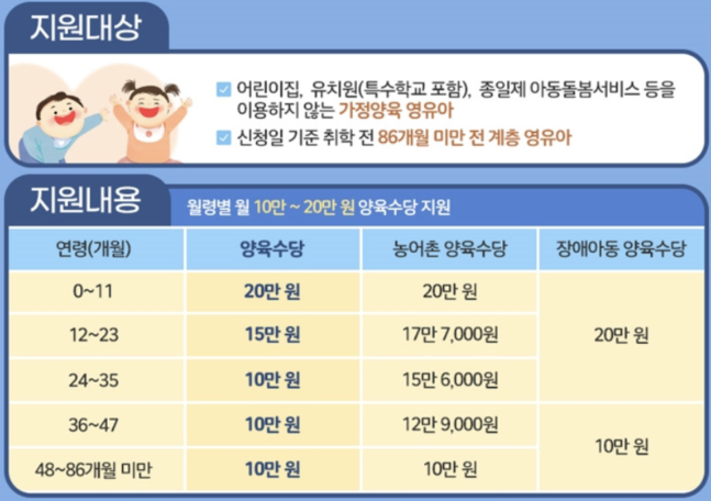 양육수당 지원금 한눈에 보기 표