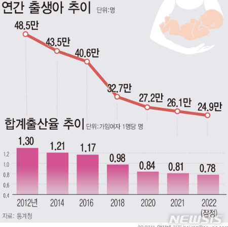 자녀수 그래프