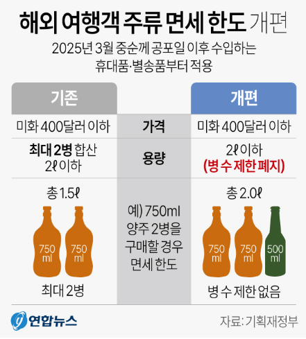 주류 면세 한도 2리터 400달러 규정
