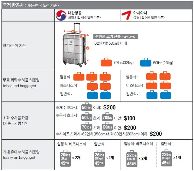 항공사별 기내 수하물 크기 및 무게 규정 표