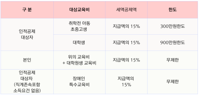 교육비 공제 이미지