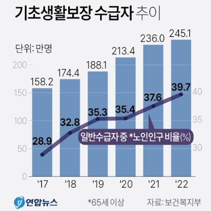 기초생활수급자 그래프