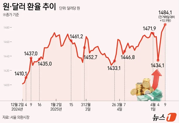 환율 비교 그래프