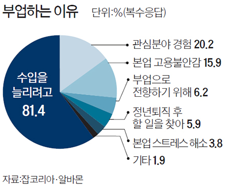 부업하는 이유