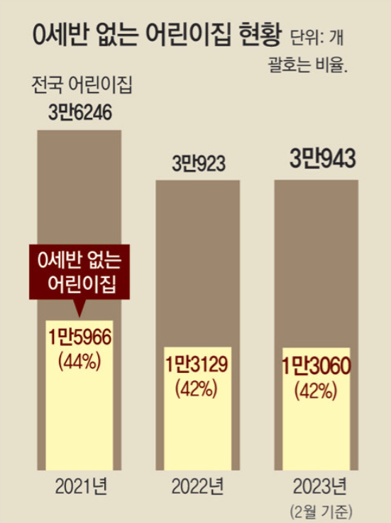 어린이집 변경시 실수