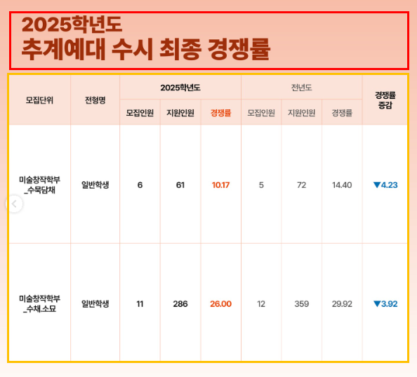 추계예대 입시경쟁률