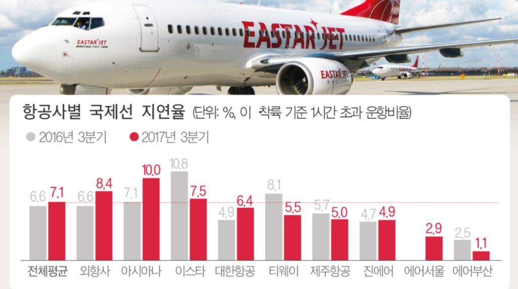 항공사별 지연율