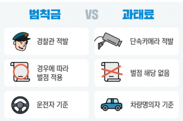 과태료 범칙금 차이