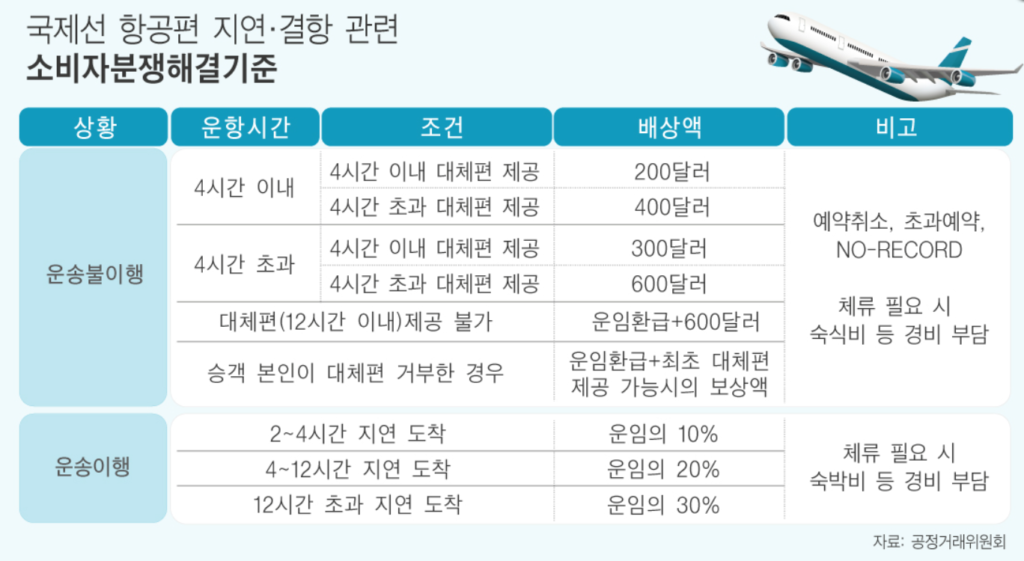 국제선 항공편 지연 결항