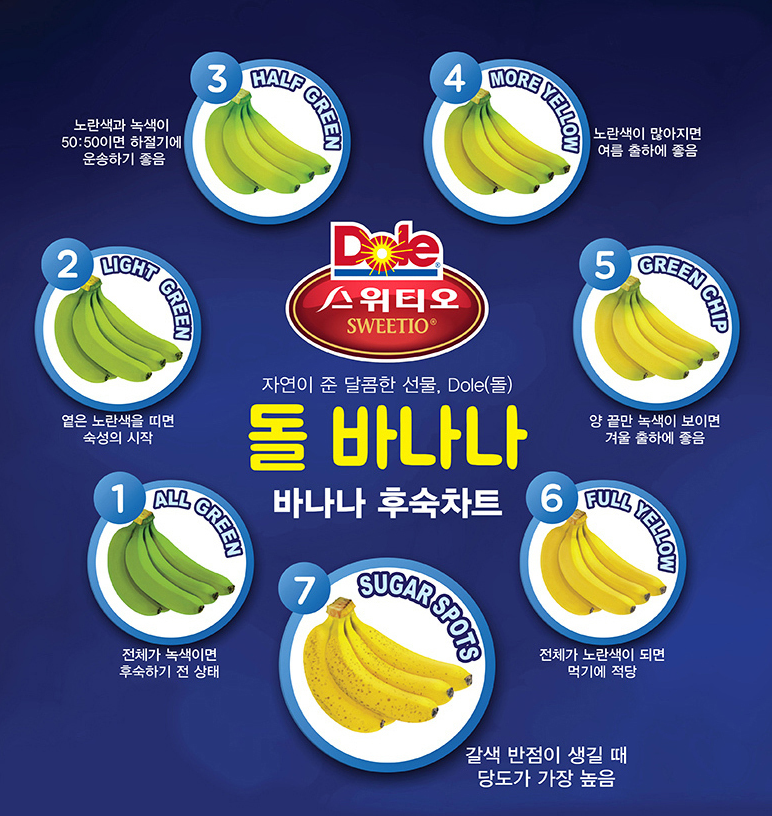 돌 스위티오 바나나 후숙차트