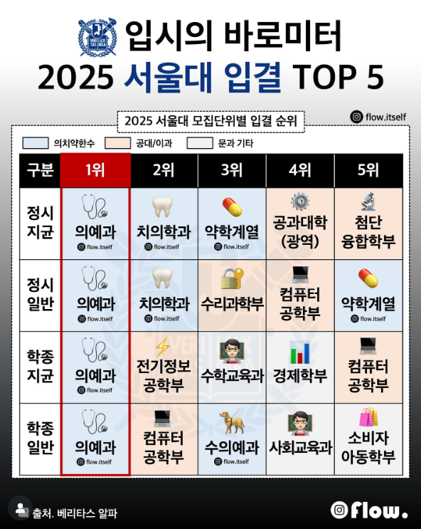 서울대학교 수시 정시