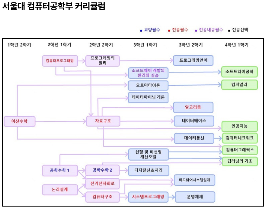 서울대학교 컴퓨터공학부 커리큘럼