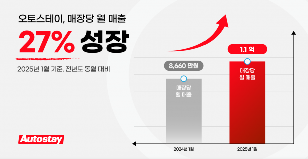 셀프세차장 수익