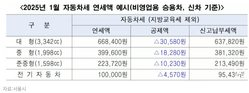 자동차세 1월 연세액