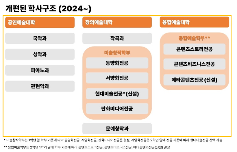 추계예대 학과별 특징