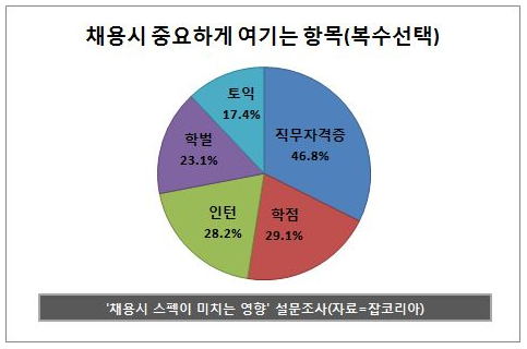 취업에 도움되는 자격증