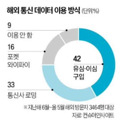 해외여행 데이터 이용 방식