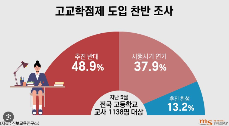 고교학점제 도입 찬반 조사