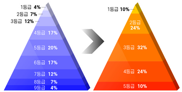 고교학점제로 인한 변화