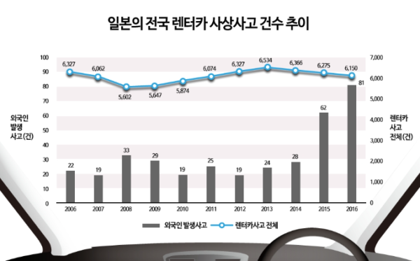 일본 광광객 렌터카 사고