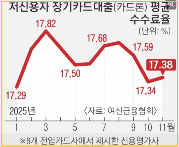 저신용자 장기카드대출 카드론
