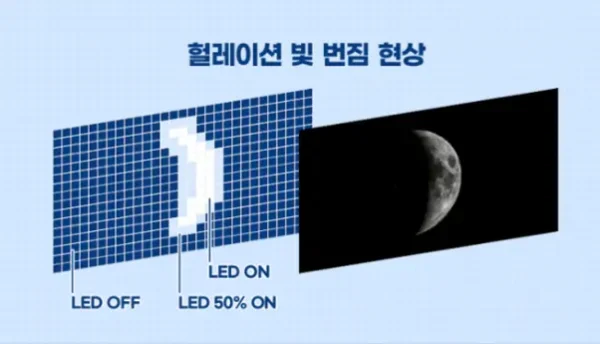 모니터 패널 종류 비교_빛번짐과 빛샘