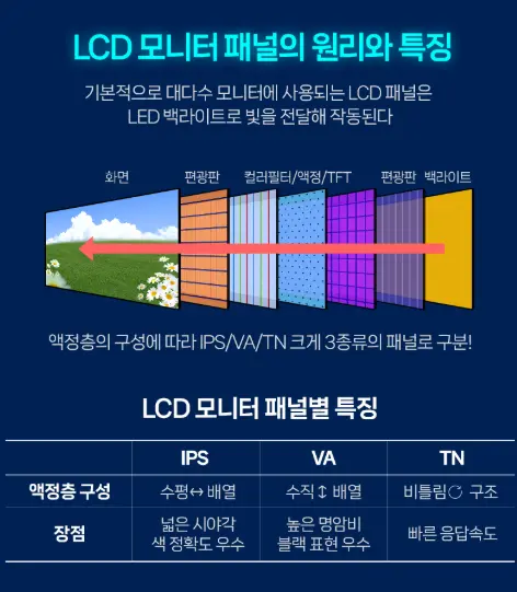 모니터 패널 종류 비교_패널 방식
