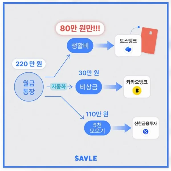 예치금 규모별 파킹통장 선택 기준과 금리 구간 비교