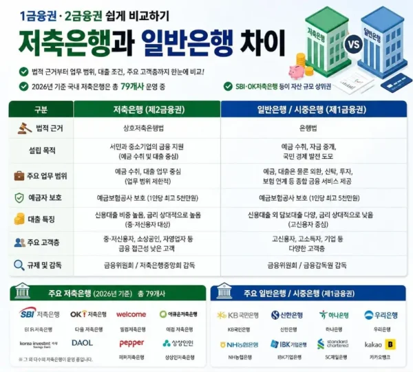 저축은행 예금 금리 비교_저축은행 금리가 더 높은 이유